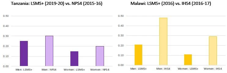 Fig 2: share of respondents reporting by proxy