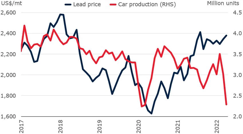 fig 2 Lead prices and car production in major markets