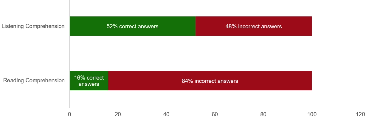 Fig. 2. Evidence from 93 EGRAs conducted in 33 countries in 56 languages shows that children from LMICs, when asked the same number of listening and reading comprehension questions, get on average half of the listening comprehension questions right, but only one-sixth of the reading comprehension questions right.