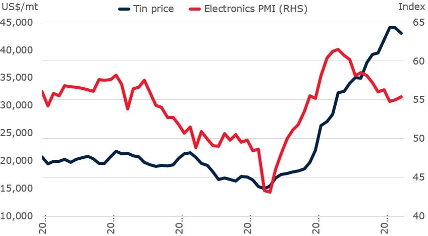 Fig 3 Tin prices and global electronics PMI
