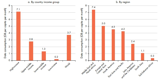 Figure 3: Inequities in mobile data consumption across country income groups and regions are huge