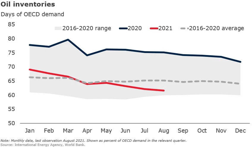 fig 4 oil inventories