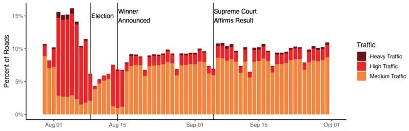 Figure 4: Trends in Daily Traffic Around Kenya Election