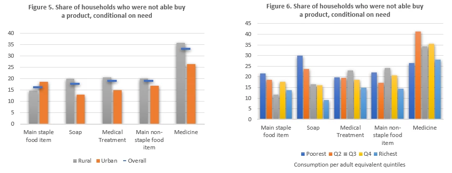 share of respondents unable to purchase respective products or services