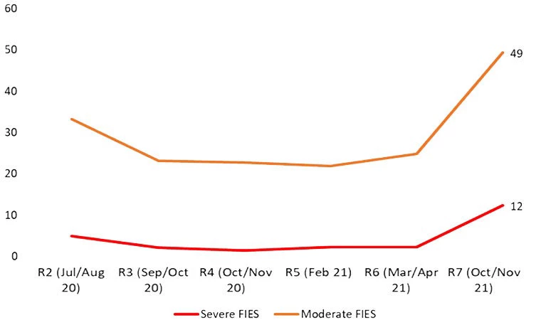 Figure 5. Evolution of severe and moderate composite FIES index across all rounds, % of household members