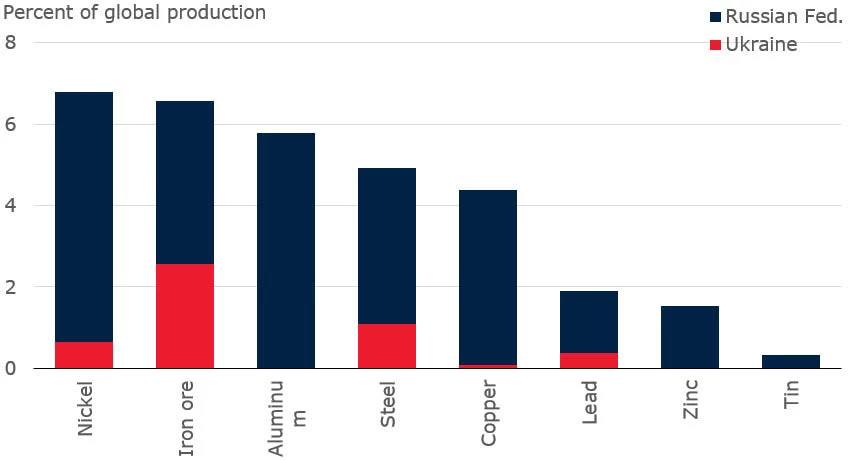 Fig 5 Russia and Ukraine metal production