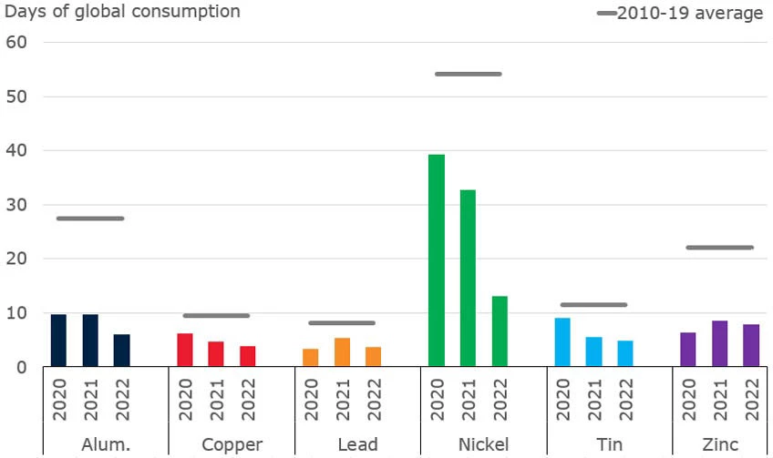 Fig 6 Inventories at metals exchanges