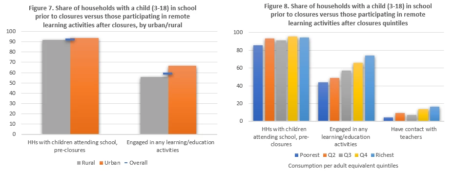 School closures widened pre-existing inequalities 