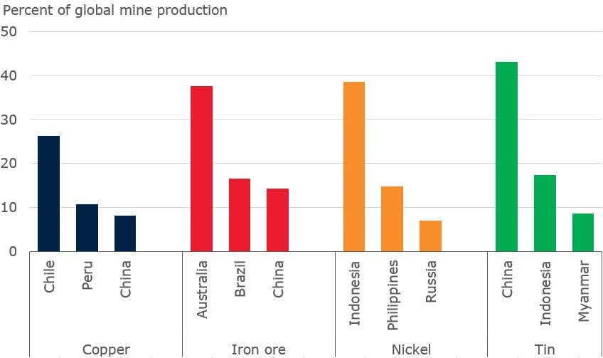 fig 7 Top metal ore producers