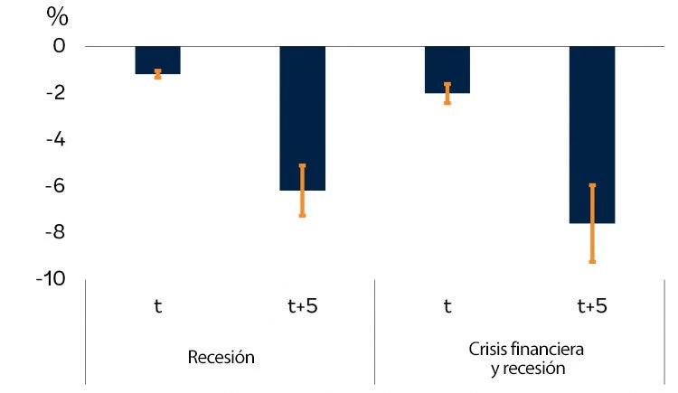 Producción potencial acumulada en las MEED después de recesiones y crisis financieras
