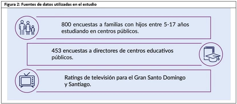 Resultados de estudio de educación a distancia en República Dominicana