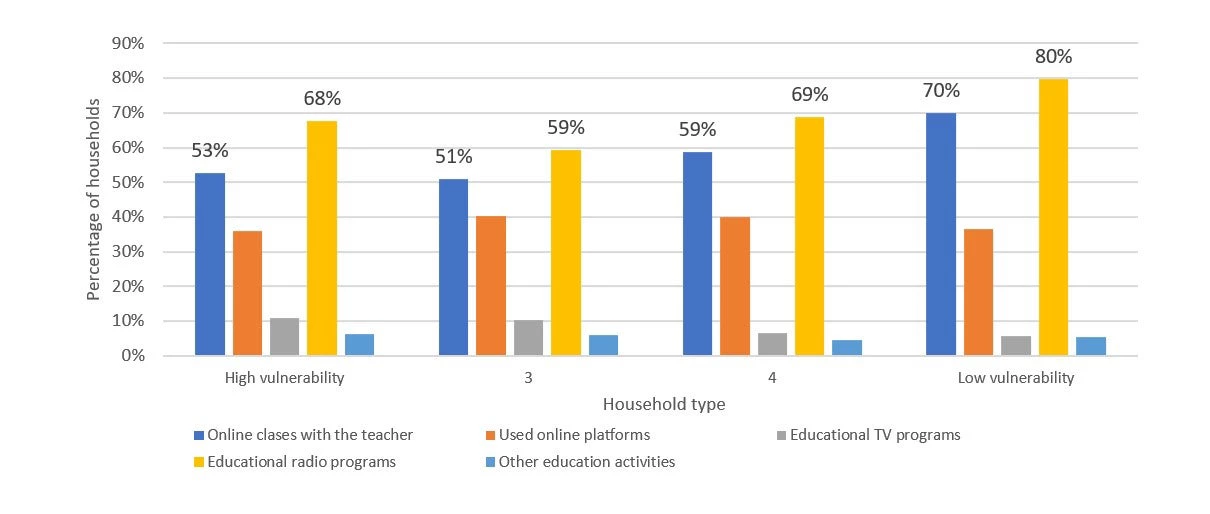 Engagement in learning activities by household type