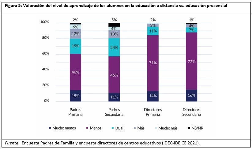 Valoración del nivel de aprendizaje de los alumnos en la educación a distancia vs. educación presencial 