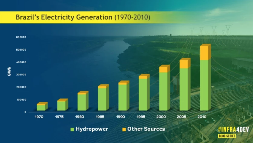 Brazil, a Bastion of Hydropower, Is Gaining Traction in Wind and Solar - WSJ