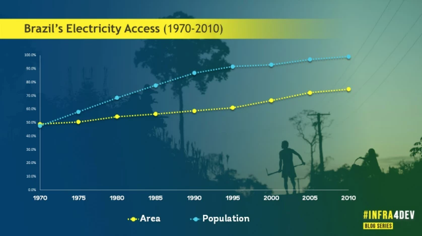Figure 2. Brazil?s Electricity Access, 1970-2010. Sources: ONS, ANEEL, World Bank Open Data. Photo: Julio Pantoja, World Bank / Data illustration: Giannina Raffo.