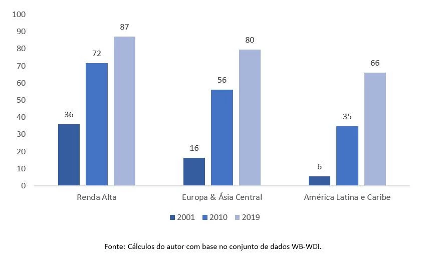 Indivíduos que utilizam a Internet (% da população)