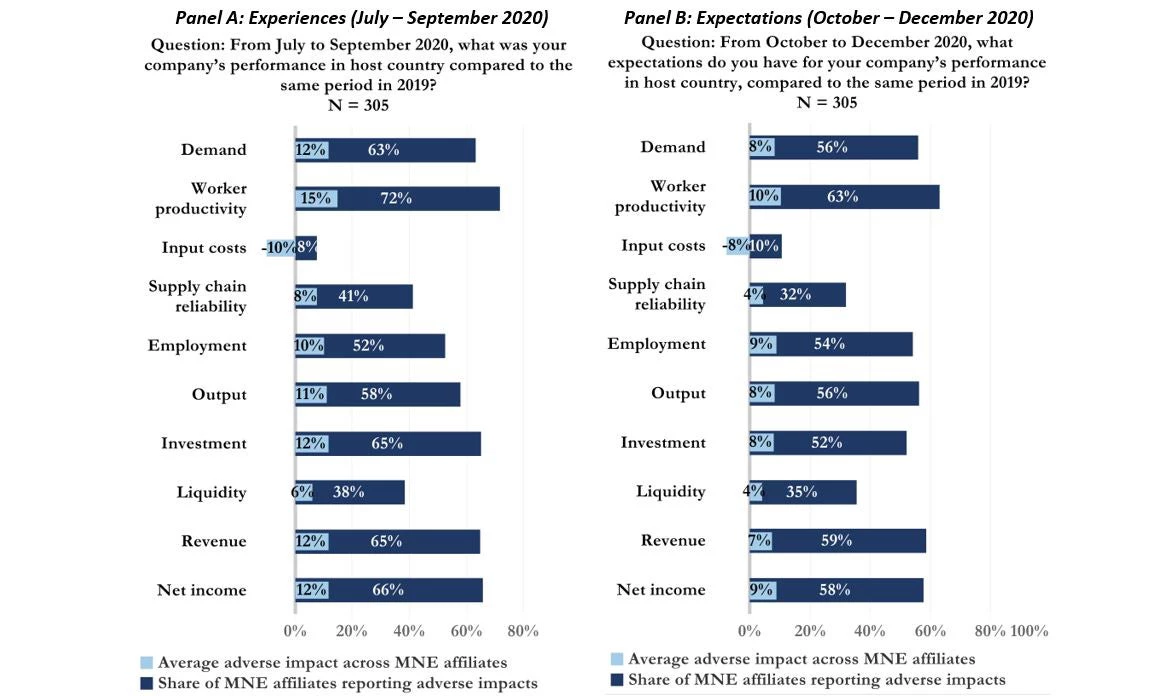 Figure 1: Adverse effects of COVID-19 was near-universal in Q3 2020, with limited easing expected in Q4 2020