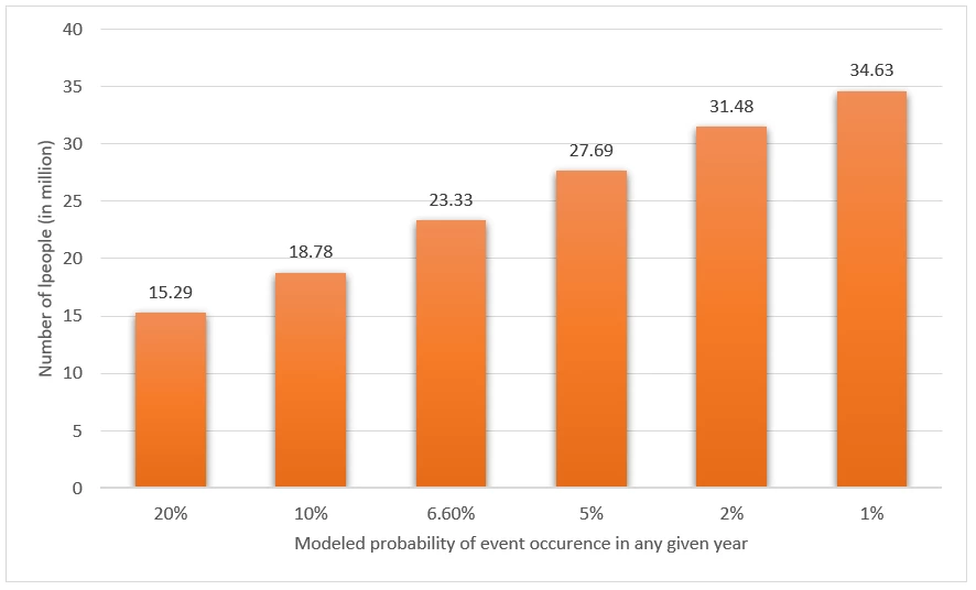 Figure 1: Total simulated increase in the number of undernourished people by severity of shock event, expressed in probability of occurrence, vis-à-vis chronic undernourishment 