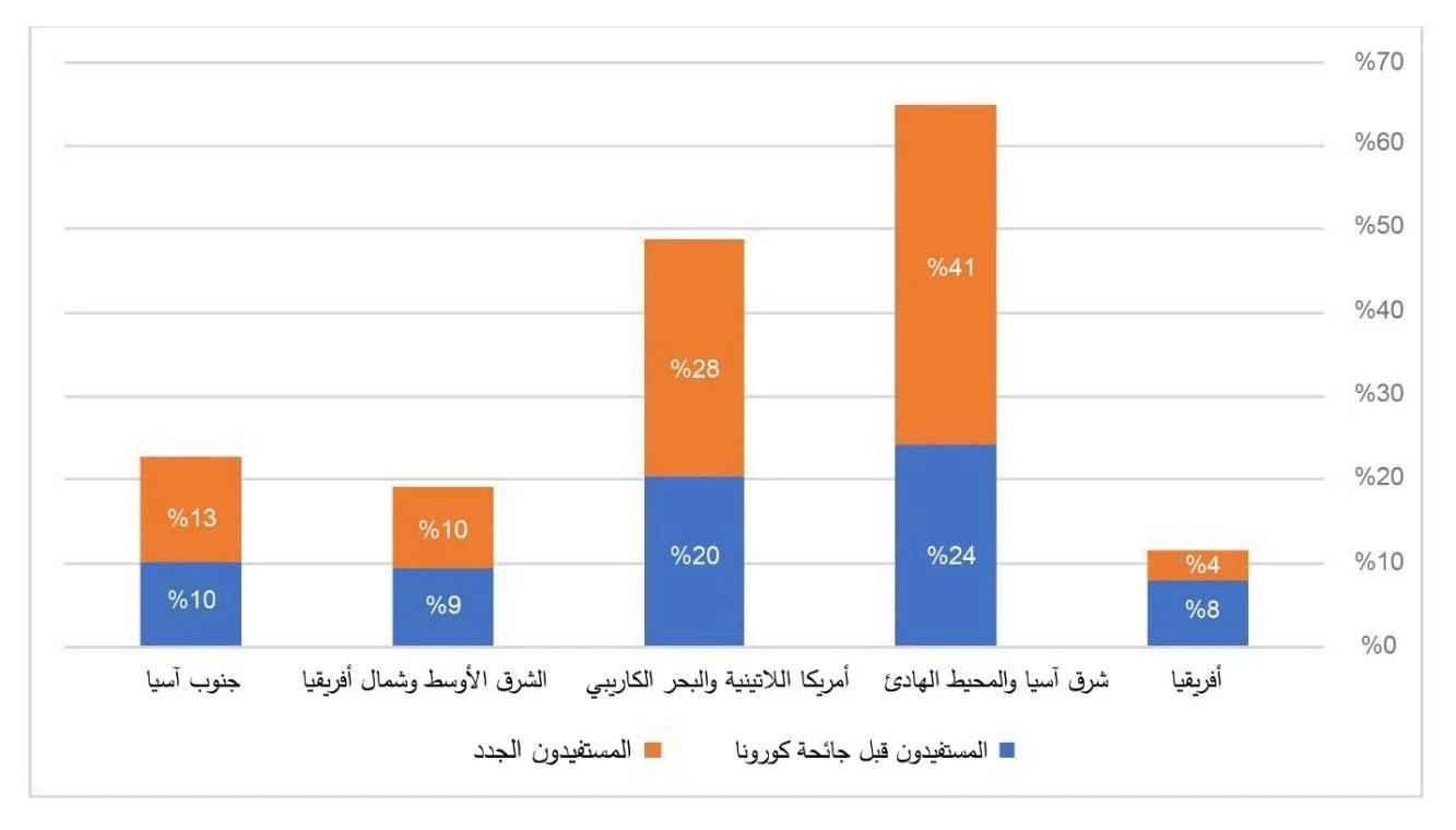 الشكل 1. نسبة السكان الذين تغطيهم برامج المساعدات الاجتماعية في مواجهة جائحة كورونا حسب المنطقة