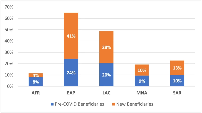 Figure 1. Share of the population covered by COVID-19 Social Assistance Programs by Region