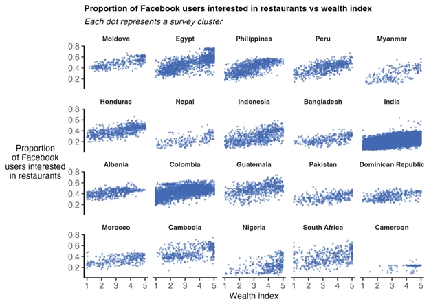 Figure 1. Comparing the proportion of Facebook monthly active users interested in restaurants and the DHS wealth index.