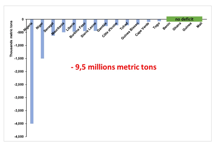 Figure 1 - Expected cereal deficit in West Africa