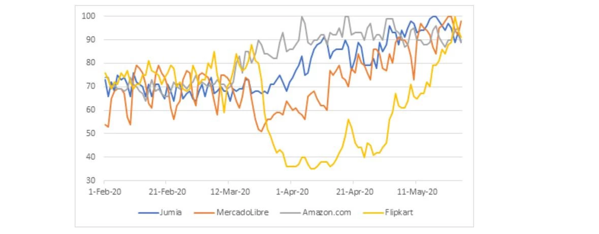 Figure 1: Google Trends for Some of the Largest e-Commerce Platforms between March and May 2020 