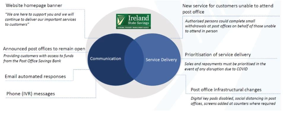 Figure 1. Ireland's response to the crisis: supporting customers and protecting State savings.