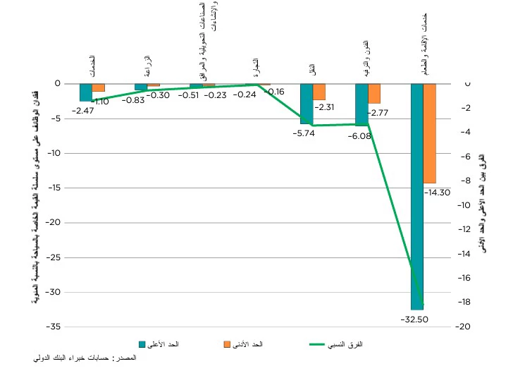 الشكل 1: فقدان الوظائف على مستوى سلسلة القيمة الخاصة بالسياحة الساحلية بحلول عام 2035