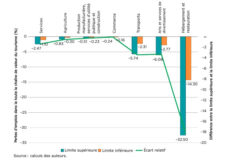 Figure 1 : Pertes d’emplois dans la filière du tourisme côtier d’ici à 2035