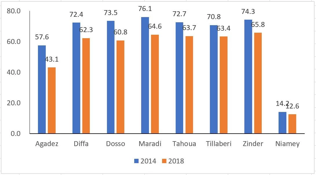 Graphique 1 : Pourcentage de la population en situation de pauvreté multidimensionnelle au Niger, par région