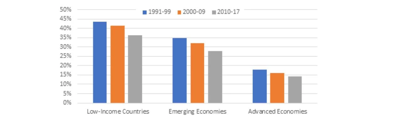Figure 1. Size of informal economy by income group, 1991-2017 