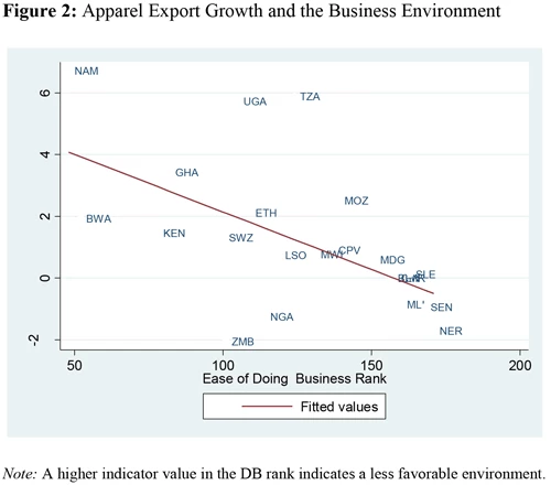 Apparel export growth and the business climate. Source: de Melo and Portugal-Perez, 2013.