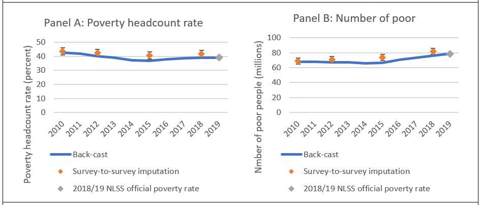 Figure 2. Stalling poverty reduction in Nigeria in the decade prior to COVID-19