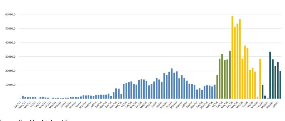 Figure 2. Brazil retail debt program ? new investors per month 