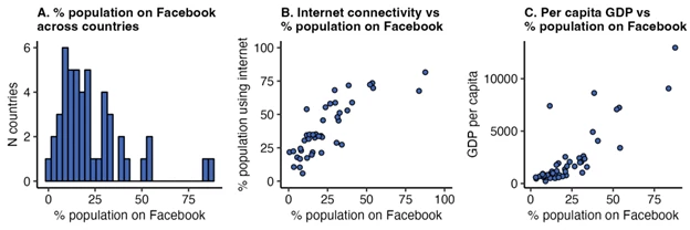 Figure 2. Percent of the population on Facebook across sub-Saharan African countries ) and pct of the pop  Facebook