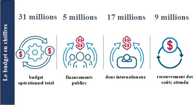 Le budget en chiffres