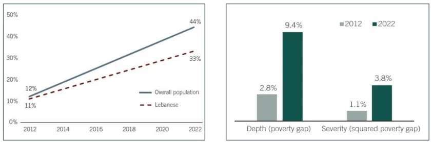 Figure 2. Poverty Trends in Lebanon