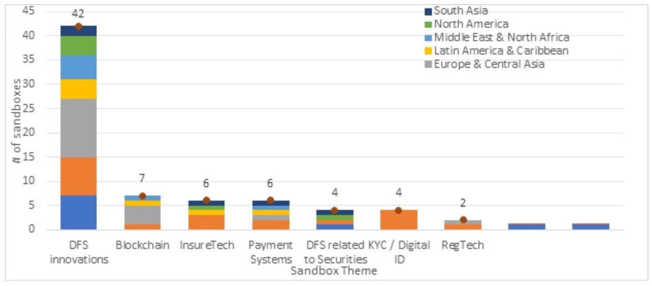 Figure 2: Sandbox themes by Region