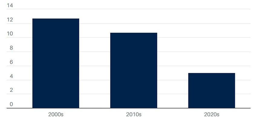 Regional Trade Agreements are on the Decline