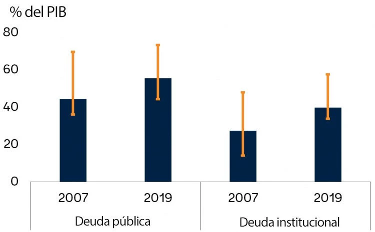 Deuda pública e institucional