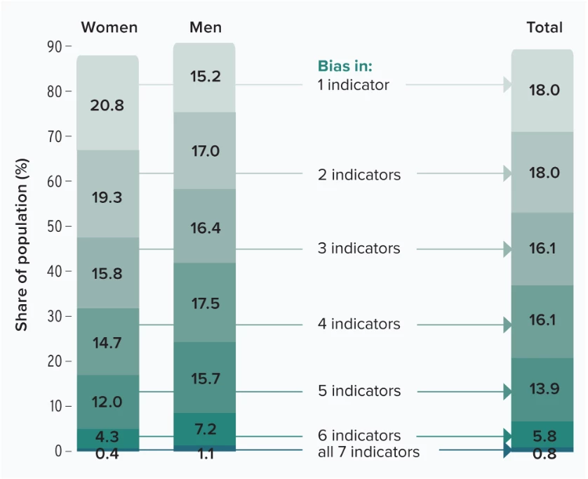 About 90 percent of people have at least one bias based on the indicators used to construct the Gender Social Norms Index
