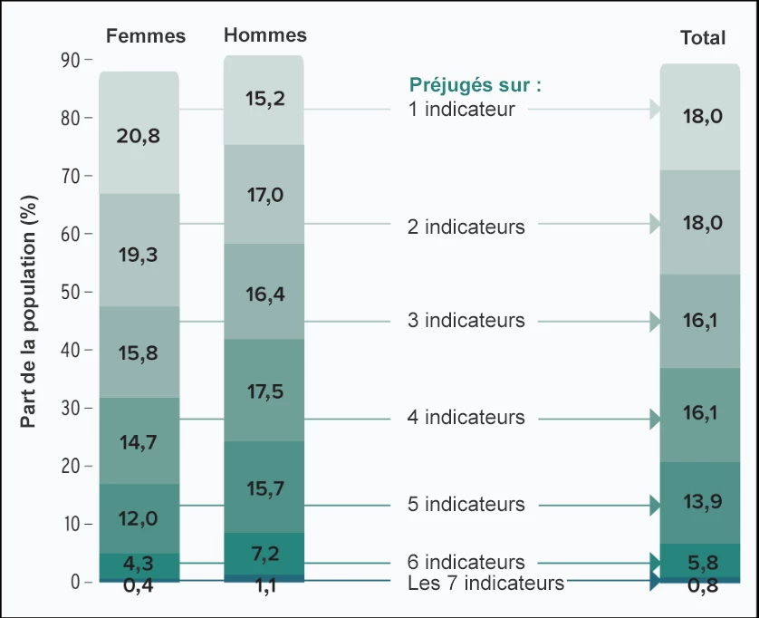 Figure 2 - Environ 90 % des répondants expriment au moins un préjugé sexiste (selon les indicateurs utilisés pour établir l'indice des normes sociales de genre)