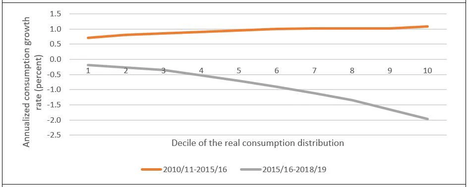 Figure 3. Consumption for richer Nigerians is more closely linked to Nigeria?s growth prospects