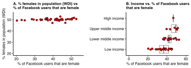 Figure 3. Association between the percent of Facebook users that are Female with the percent of females in the population