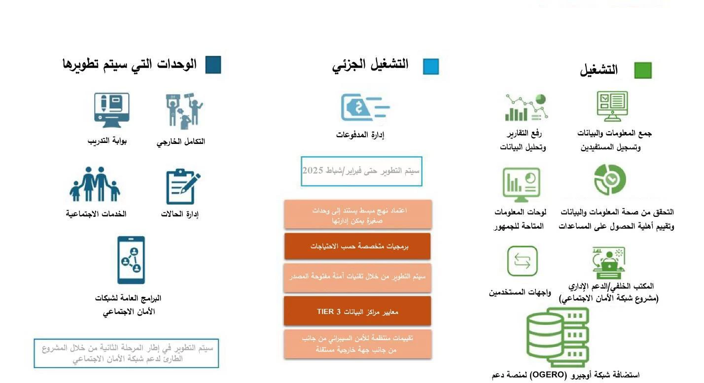الشكل 3. تطوير وحدات منصة "دعم" التي تمثل ركائز نظام معلومات الحماية الاجتماعية للمنصة    