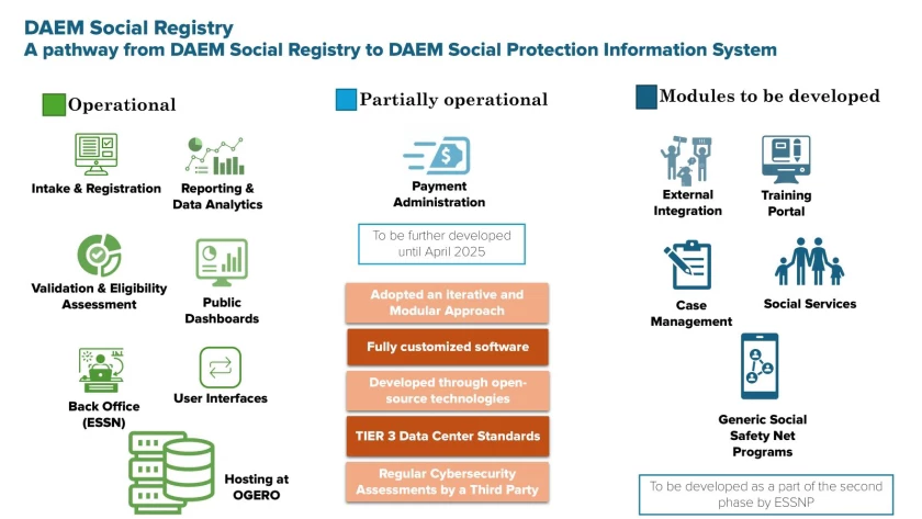 Figure 3. Module Development of DAEM Social Registry and way towards DAEM SPIS