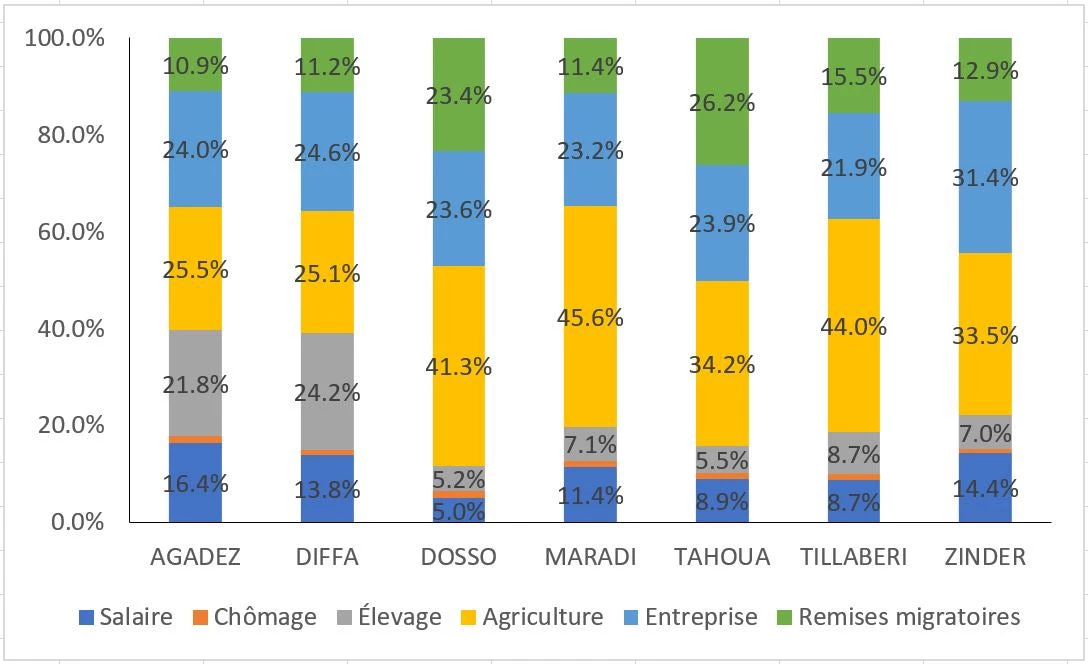 Graphique 3 : Répartition des différentes sources de revenus, par région