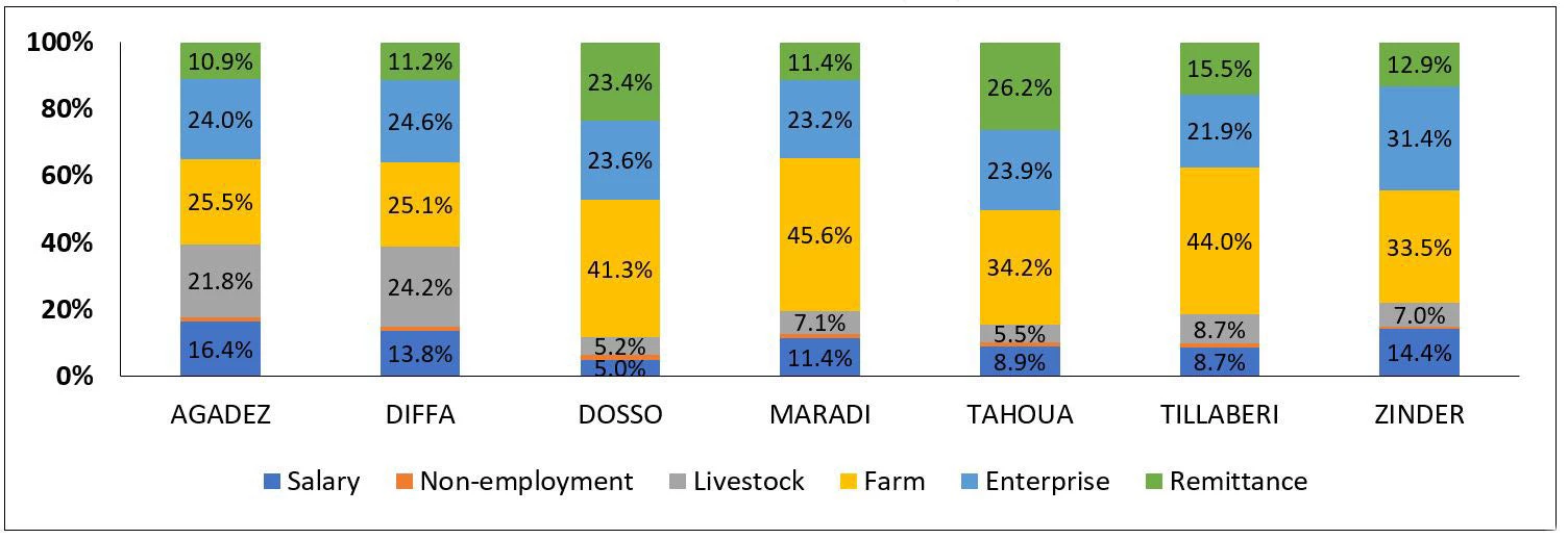 Figure 3: Share of income from different sources, by region