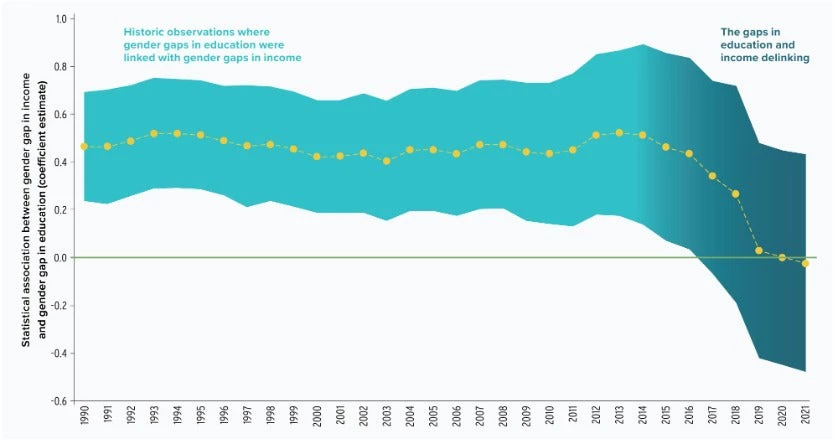 Association between gender gaps in education and gender gaps in income has weakened